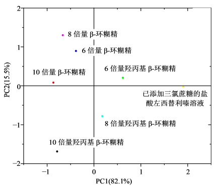 9環狀糊精PCA