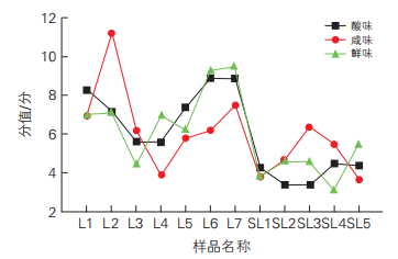 圖6 12個樣品的酸味、咸味和鮮味相對強度趨勢